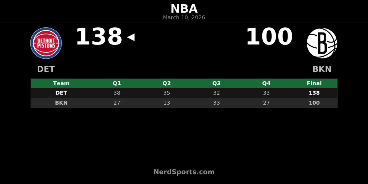 Pistons Pull Away Early, Top Nets 138-100 in Brooklyn