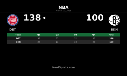 Pistons Pull Away Early, Top Nets 138-100 in Brooklyn