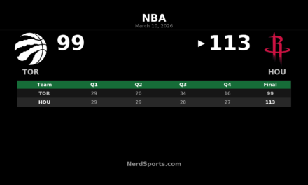 Rockets Hold Off Raptors 113-99 Behind Durant’s 29 Points