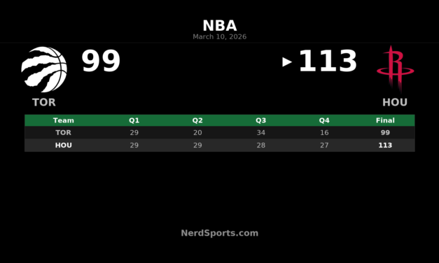 Rockets Hold Off Raptors 113-99 Behind Durant’s 29 Points