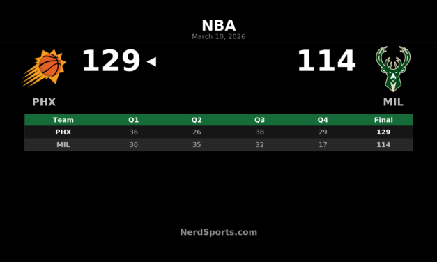 Suns Outlast Bucks 129-114 Behind Booker’s 27-Point Night