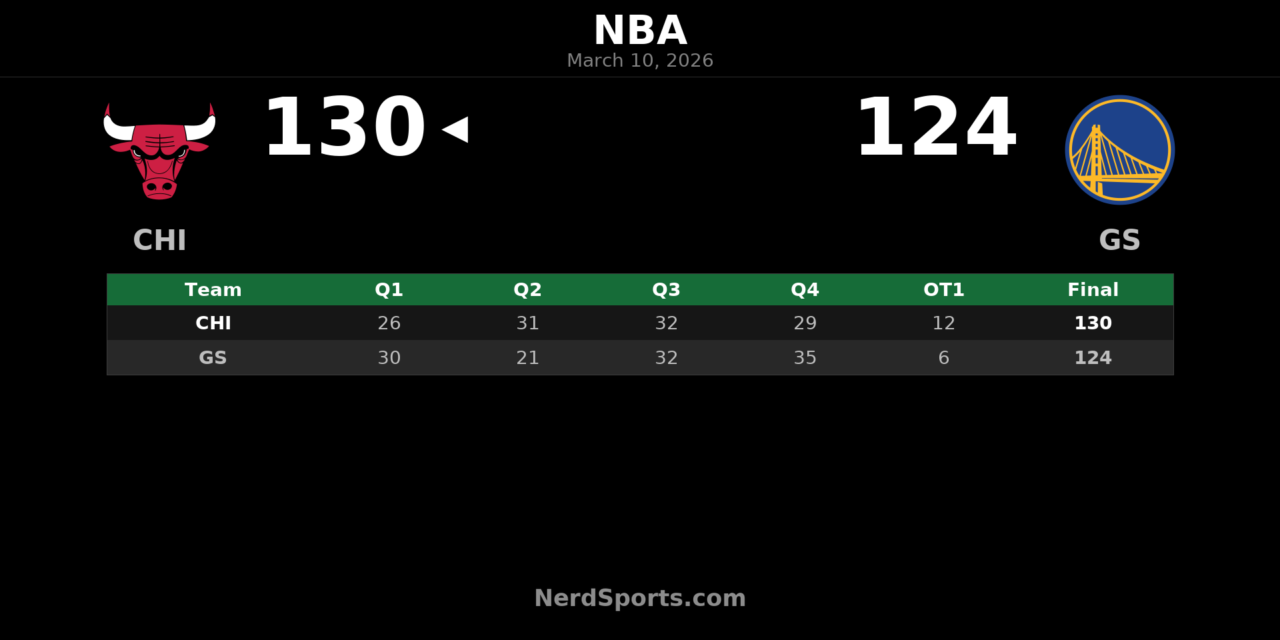 Bulls Edge Warriors 130-124 in OT Behind Buzelis’ 41-Point Night