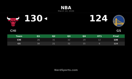 Bulls Edge Warriors 130-124 in OT Behind Buzelis’ 41-Point Night