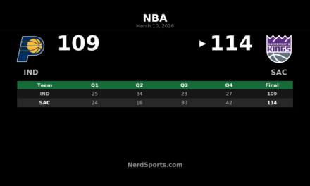 Kings Hold Off Pacers 114-109 Behind Carter’s 24-Point Effort