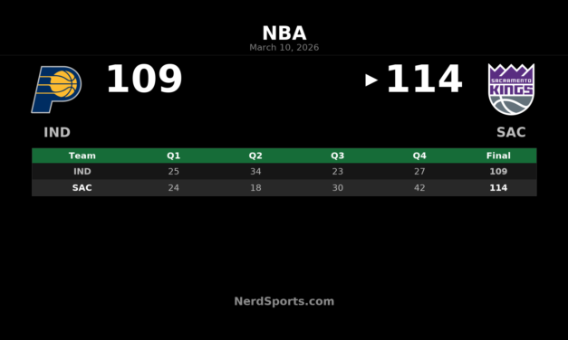 Kings Hold Off Pacers 114-109 Behind Carter’s 24-Point Effort