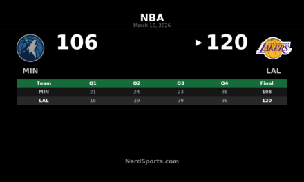 Lakers Beat Timberwolves 120-106, Complete Season Sweep