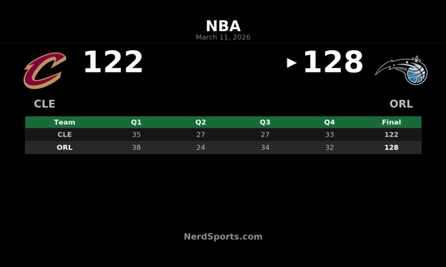 Magic Hold Off Cavaliers 128-122 Behind Bane’s 35-Point Effort