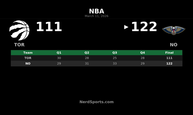 Pelicans Hold Off Raptors 122-111 Behind Murphy’s 28 Points