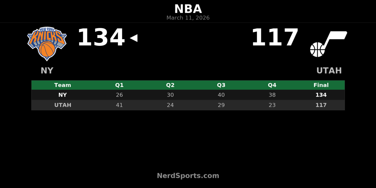 Knicks Pull Away in Salt Lake City, Top Jazz 134-117