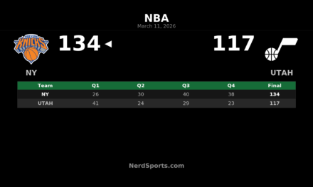 Knicks Pull Away in Salt Lake City, Top Jazz 134-117