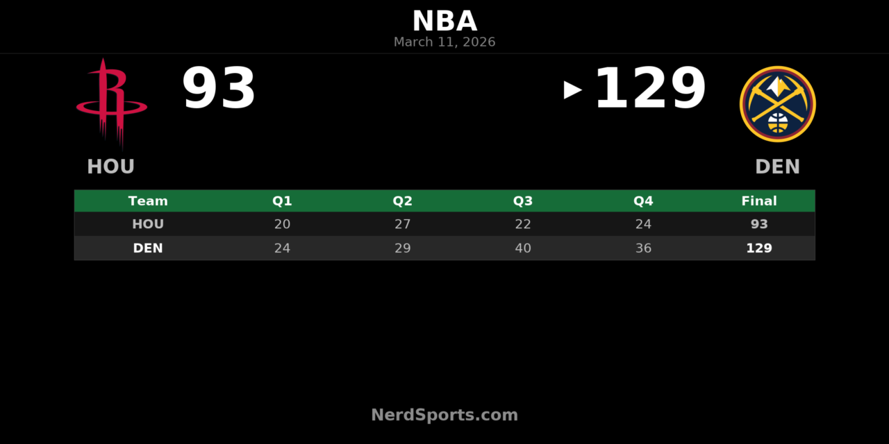 Nuggets Pull Away From Rockets 129-93 Behind Jokic, Murray