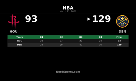 Nuggets Pull Away From Rockets 129-93 Behind Jokic, Murray