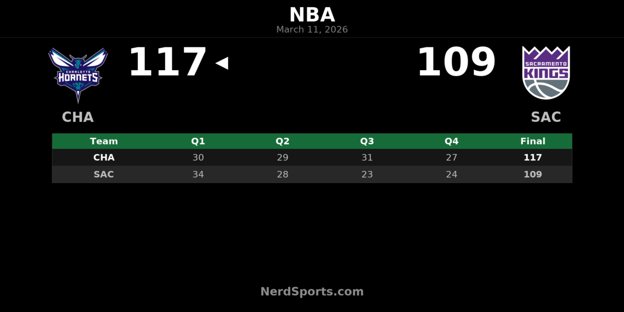 Hornets Hold Off Kings 117-109 Behind LaMelo’s 30-Point Night