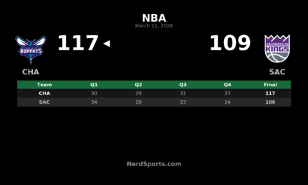 Hornets Hold Off Kings 117-109 Behind LaMelo’s 30-Point Night