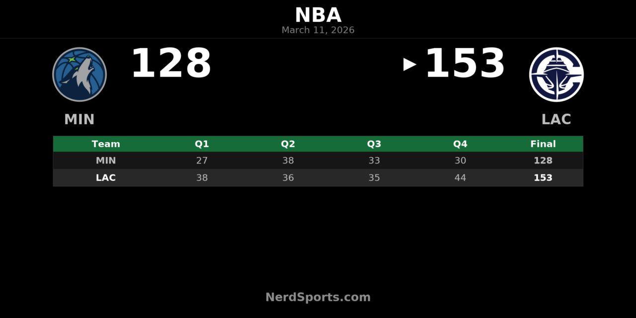 Clippers Top Timberwolves 153-128 Behind Kawhi Leonard’s 45