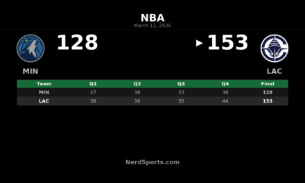 Clippers Top Timberwolves 153-128 Behind Kawhi Leonard’s 45