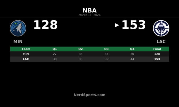 Clippers Top Timberwolves 153-128 Behind Kawhi Leonard’s 45