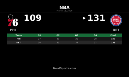 Pistons Pull Away From 76ers 131-109 Behind Cunningham