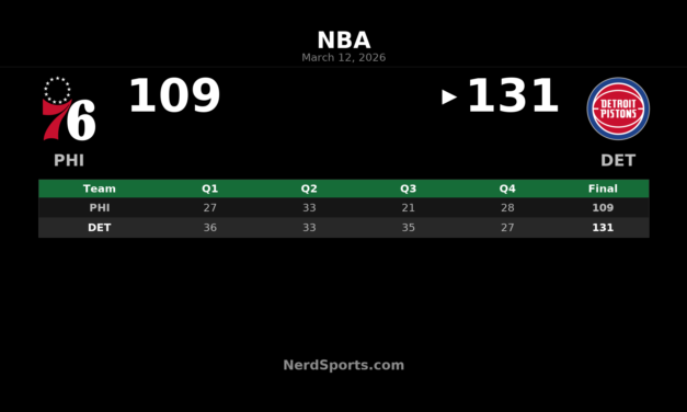 Pistons Pull Away From 76ers 131-109 Behind Cunningham