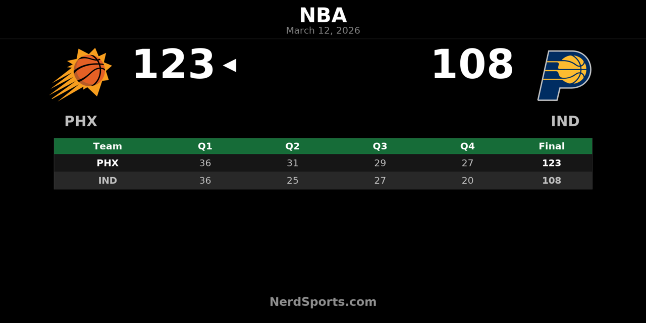 Booker Leads Suns Past Pacers 123-108 for 4th Straight Win