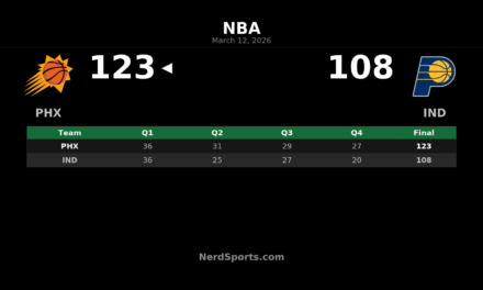 Booker Leads Suns Past Pacers 123-108 for 4th Straight Win