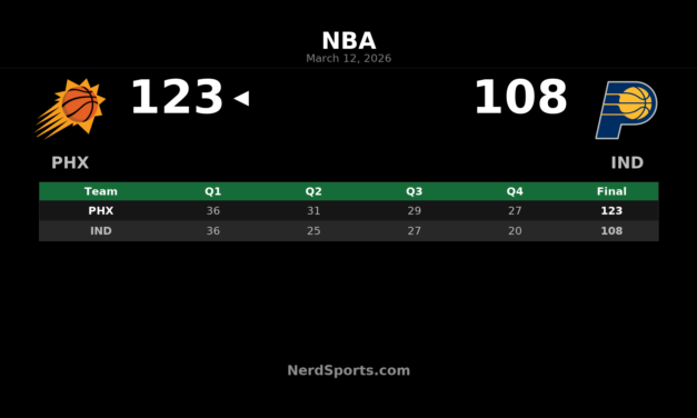 Booker Leads Suns Past Pacers 123-108 for 4th Straight Win