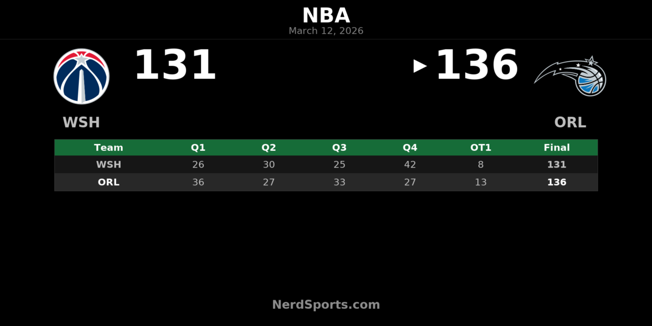 Magic Hold Off Wizards 136-131 in OT Thriller