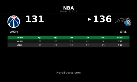 Magic Hold Off Wizards 136-131 in OT Thriller