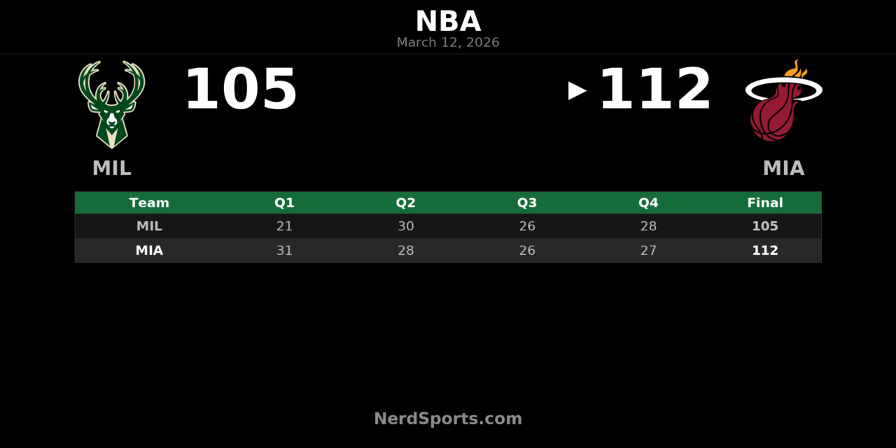 Heat Hold Off Bucks 112-105 Behind Larsson’s 28-Point Night