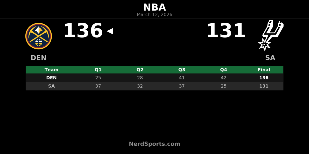 Nuggets Rally Past Spurs 136-131 Behind Jokic, Murray