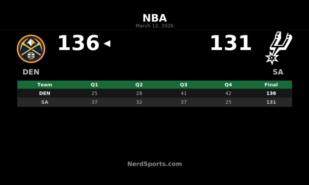 Nuggets Rally Past Spurs 136-131 Behind Jokic, Murray