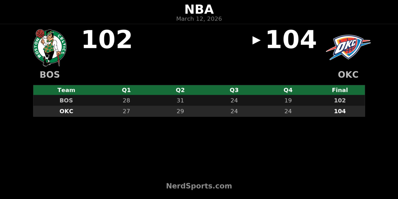 Thunder Hold Off Celtics 104-102 in Tight Home Win