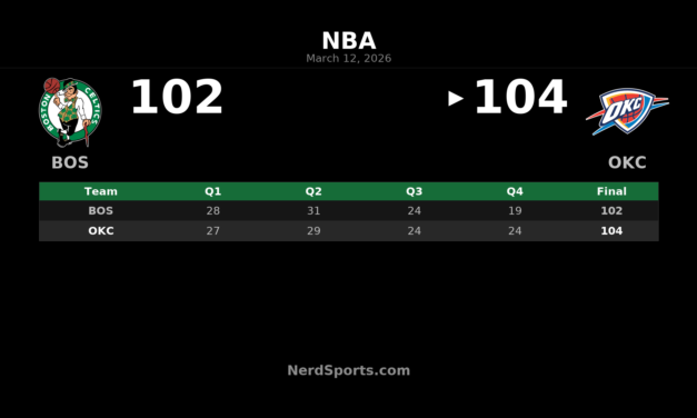 Thunder Hold Off Celtics 104-102 in Tight Home Win