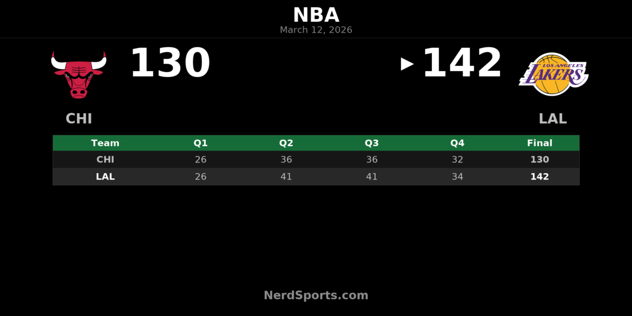 Lakers Hold Off Bulls 142-130 Behind Luka Doncic’s 51-Point Night