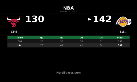 Lakers Hold Off Bulls 142-130 Behind Luka Doncic’s 51-Point Night