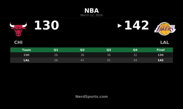 Lakers Hold Off Bulls 142-130 Behind Luka Doncic’s 51-Point Night