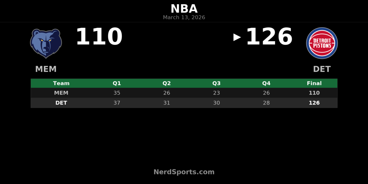 Pistons Top Grizzlies 126-110: Duren Posts 30-13 Night