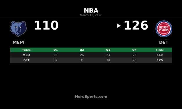 Pistons Top Grizzlies 126-110: Duren Posts 30-13 Night