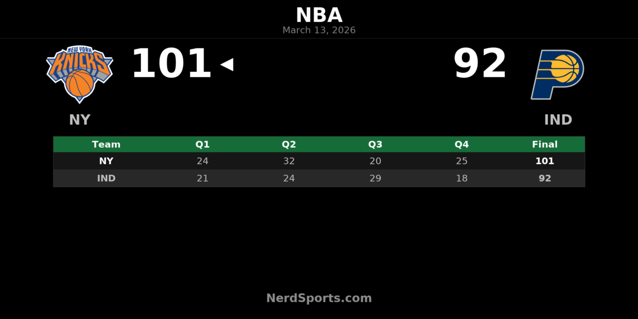 Knicks Top Pacers 101-92 Behind Brunson’s 29-Point Effort