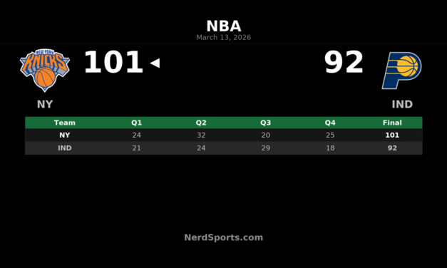 Knicks Top Pacers 101-92 Behind Brunson’s 29-Point Effort