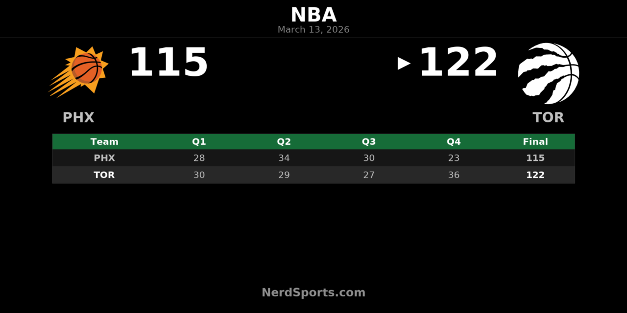 Raptors Hold Off Suns 122–115 Behind Ingram’s 36-Point Night