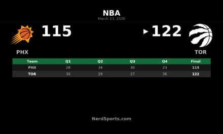 Raptors Hold Off Suns 122–115 Behind Ingram’s 36-Point Night