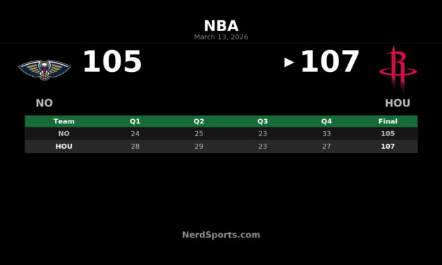 Rockets Hold Off Pelicans 107-105 in Tight Friday Night Win