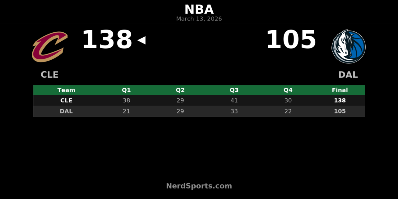 Cavaliers Outpace Mavericks 138-105 in Dominant Road Win