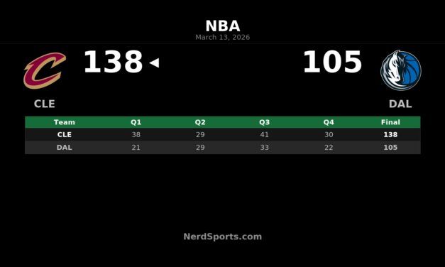 Cavaliers Outpace Mavericks 138-105 in Dominant Road Win