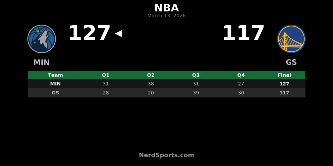Timberwolves Top Warriors 127-117 Behind Edwards’ 42-Point Night