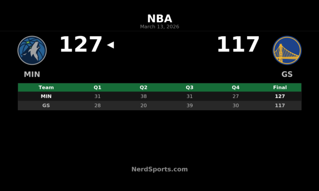 Timberwolves Top Warriors 127-117 Behind Edwards’ 42-Point Night
