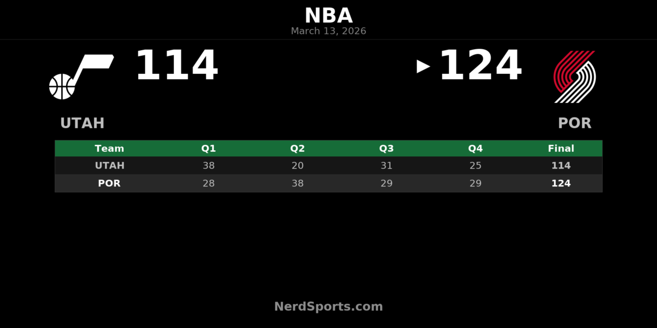 Trail Blazers Rally Past Jazz 124-114 Behind Clingan’s Dominance