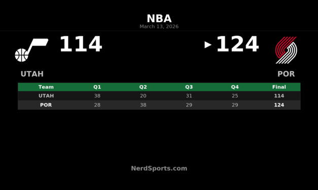 Trail Blazers Rally Past Jazz 124-114 Behind Clingan’s Dominance