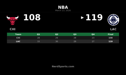 Clippers Hold Off Bulls 119-108 Behind Kawhi Leonard